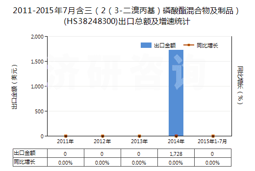 2011-2015年7月含三（2（3-二溴丙基）磷酸酯混合物及制品）(HS38248300)出口總額及增速統(tǒng)計
